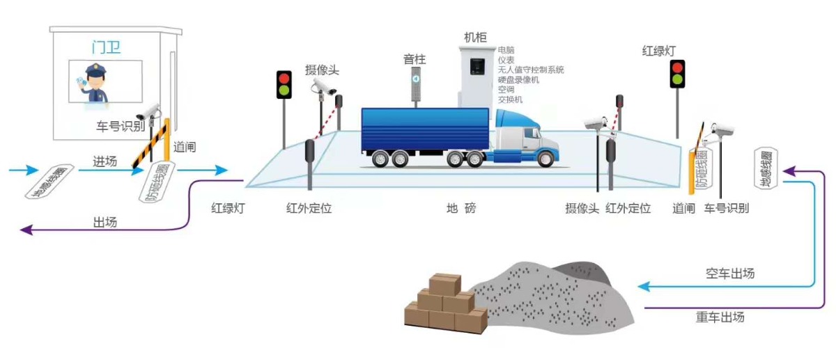 车牌识别称重系统,地磅软件,无人值守地磅